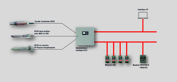   LT3-F pour une régulation LAMTEC CO/O2 autocontrôlée (SIL2) 