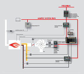 O<sub>2</sub> Trim-Control