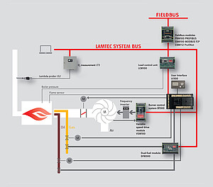O<sub>2</sub> Trim-Control