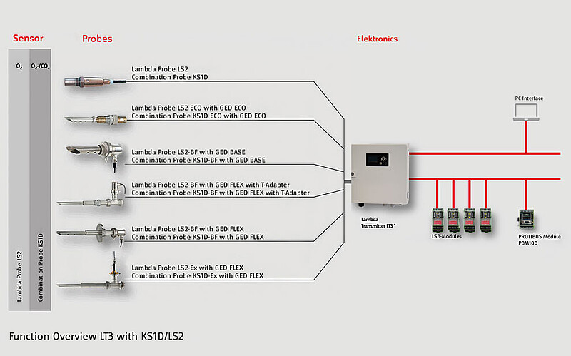 Measuring System LT3