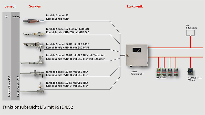 Messsystem LT3