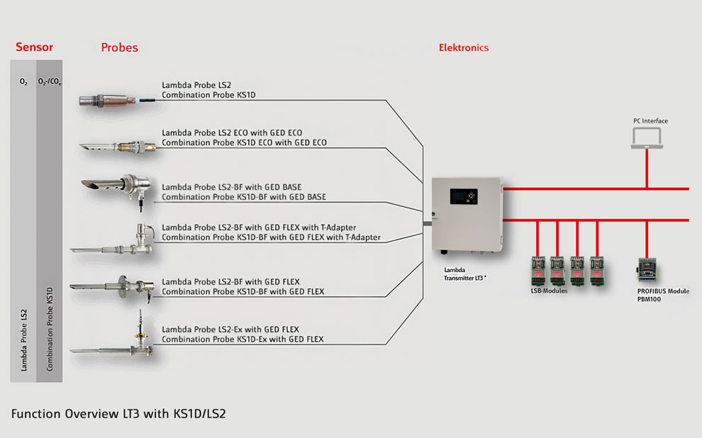 Measuring System LT3