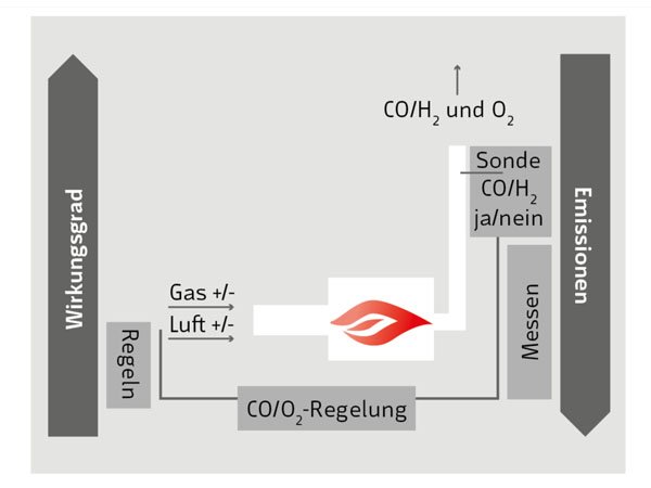CO/H<sub>2</sub>-Regelung