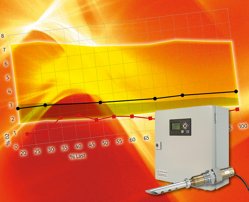 CO/H<sub>2</sub> 控制