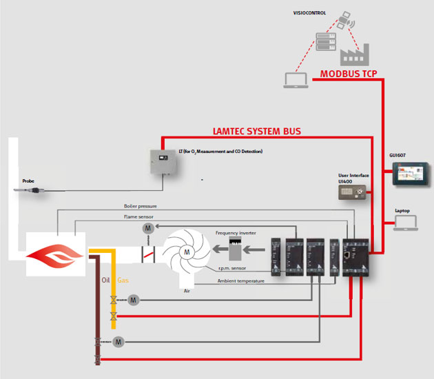 CO/H<sub>2</sub> Trim-Control